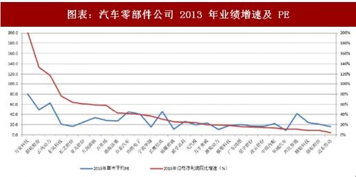 2018年中国汽车零部件行业上市公司业绩及估值对比分析(图)
