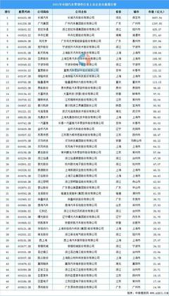 2021年中国汽车零部件行业上市企业市值排行榜