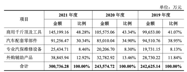 全球顶流!年销2000万套!亚马逊汽配大牌三季卖了21亿