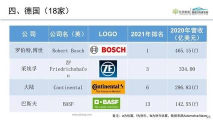 全球汽车零部件供应商100强名单