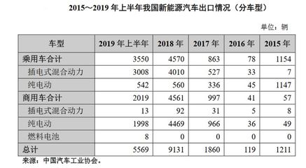 我国汽车出口贸易现状及与欧美日存在差距解析